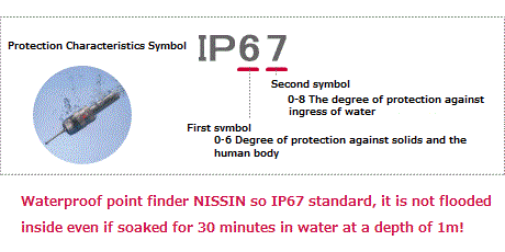 NISSINの防水型ポイントファインダーはIP67規格なので、粉塵が内部に侵入せず、水深1mの水中に30分間浸漬しても有害な影響を受けません！