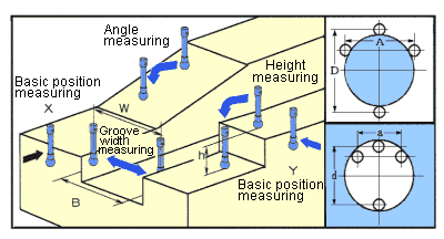 Centering Gauge Swing Type is available to measure any position and angle