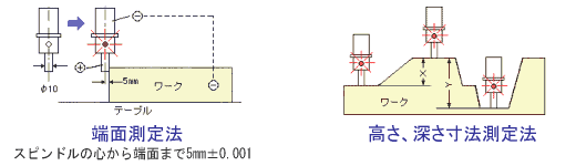 センタリングゲージでの加工位置の測定方法
